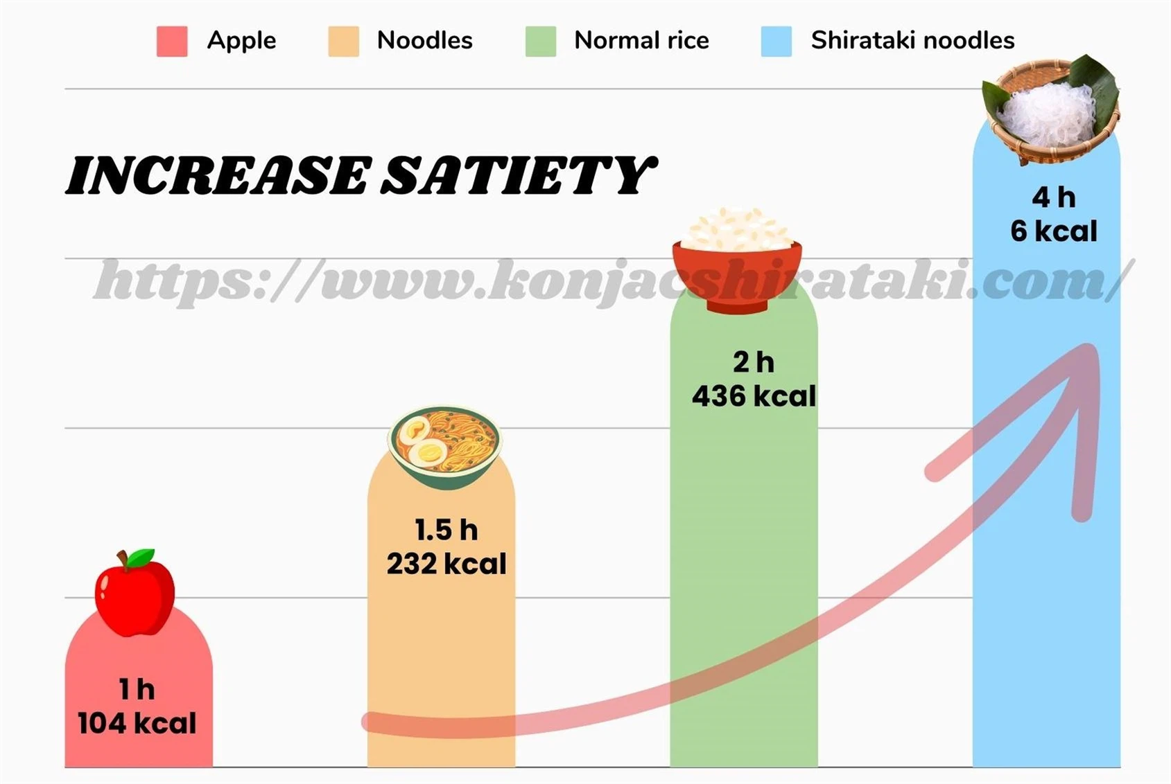 Increase satiety Increase satiety